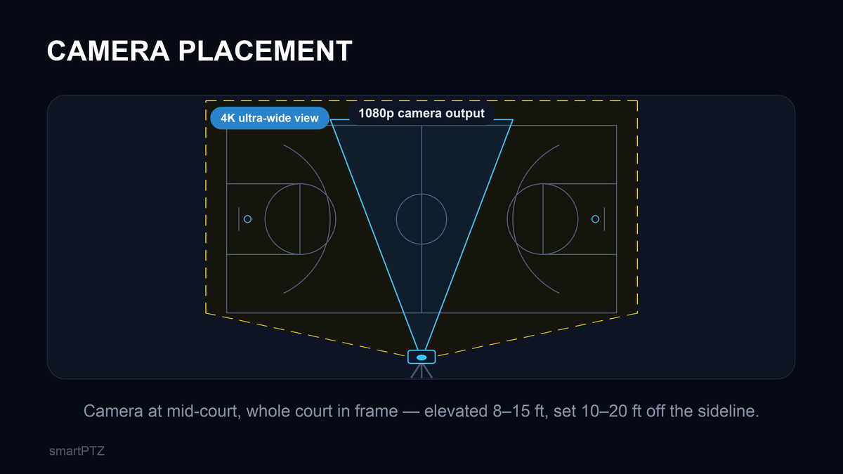 Camera at mid-court with the whole court in the 4K ultra-wide view; the 1080p output follows the play