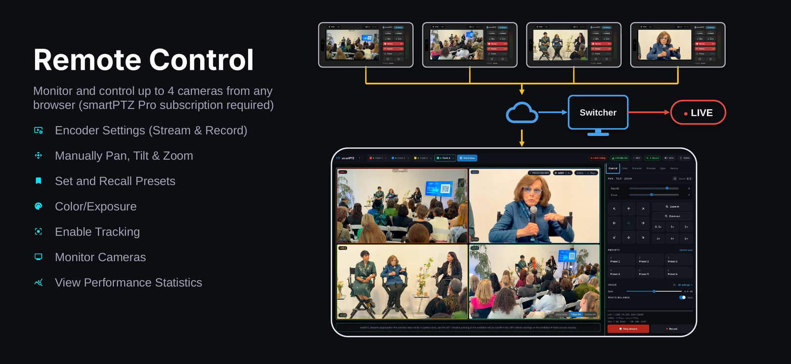 The smartPTZ Console monitoring and controlling four iPhone cameras from a browser, feeding a switcher going live