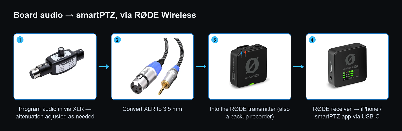Signal chain: XLR attenuator → XLR-to-3.5mm cable → RØDE Wireless transmitter → RØDE receiver into the iPhone over USB-C
